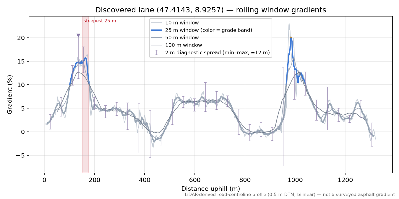 Discovered lane (47.4143, 8.9257) rolling gradient profile