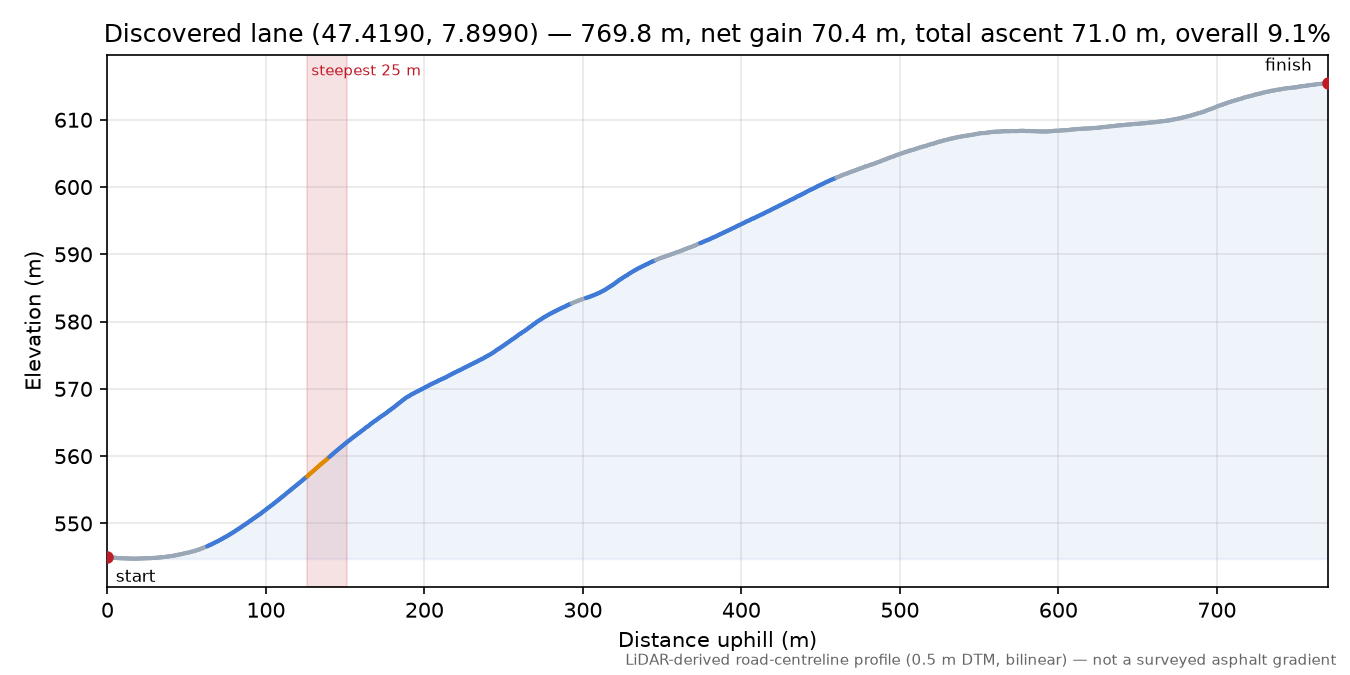 Discovered lane (47.4190, 7.8990) elevation profile