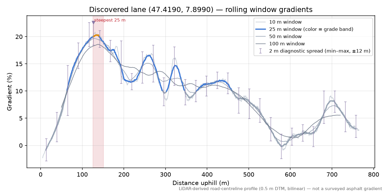 Discovered lane (47.4190, 7.8990) rolling gradient profile