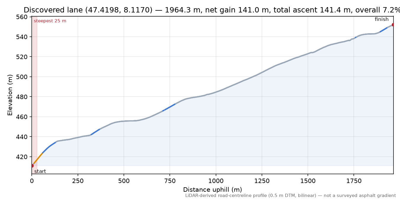 Discovered lane (47.4198, 8.1170) elevation profile