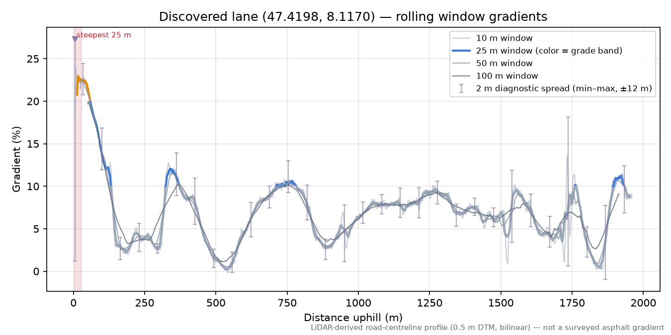 Discovered lane (47.4198, 8.1170) rolling gradient profile