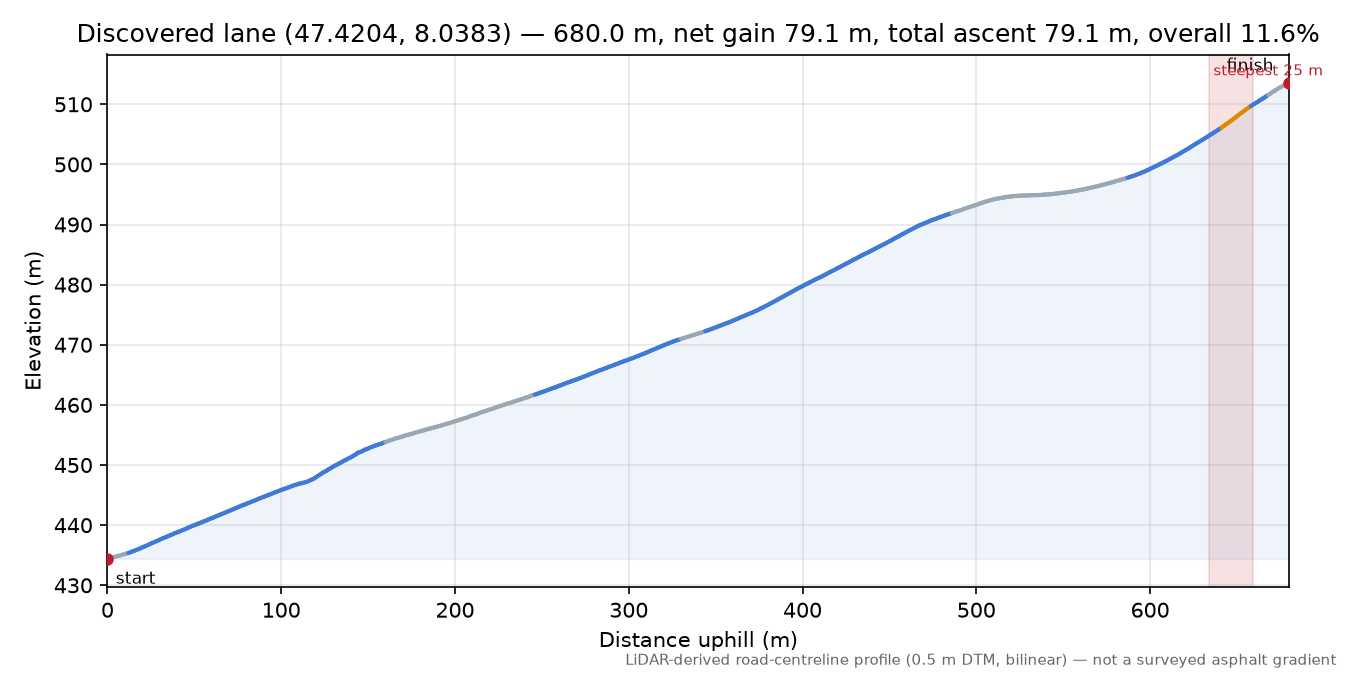 Discovered lane (47.4204, 8.0383) elevation profile
