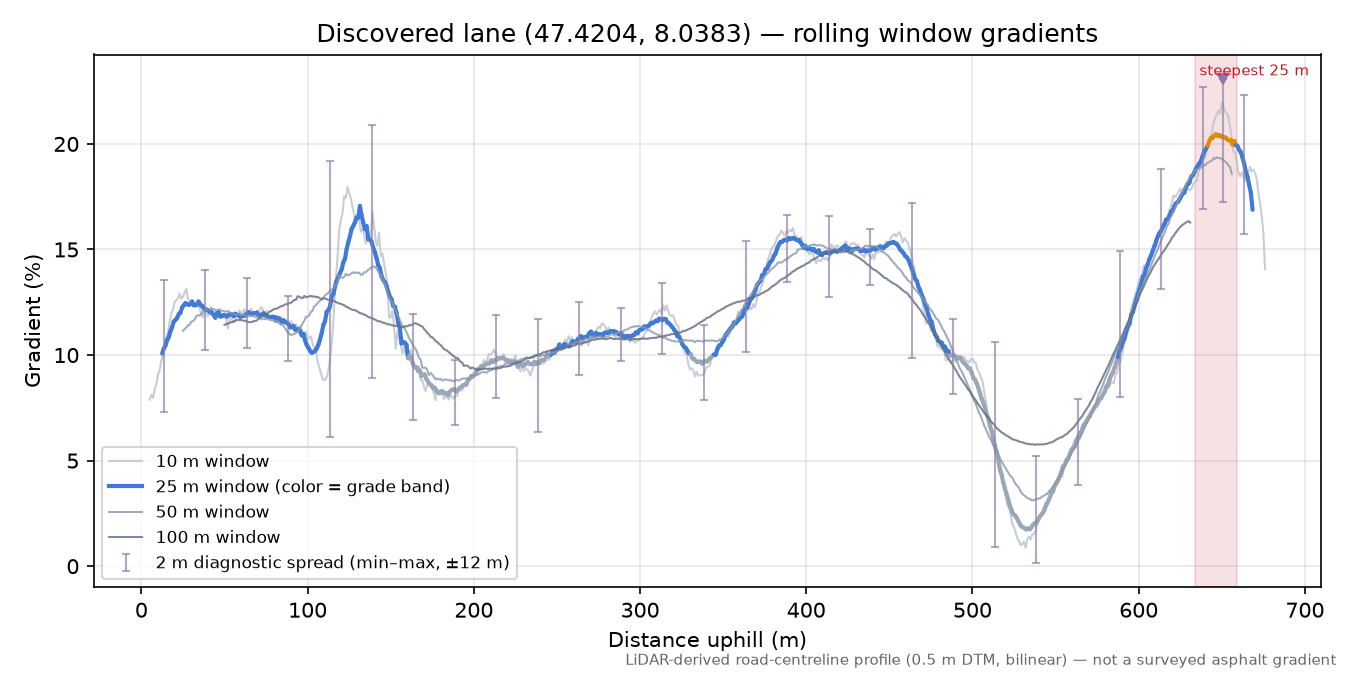 Discovered lane (47.4204, 8.0383) rolling gradient profile