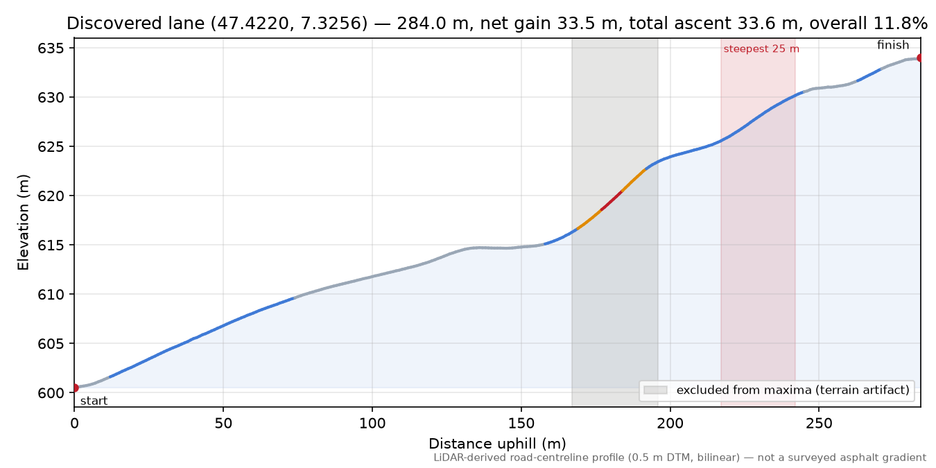 Discovered lane (47.4220, 7.3256) elevation profile