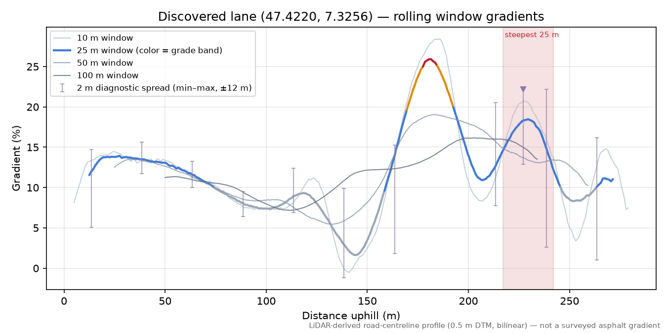 Discovered lane (47.4220, 7.3256) rolling gradient profile