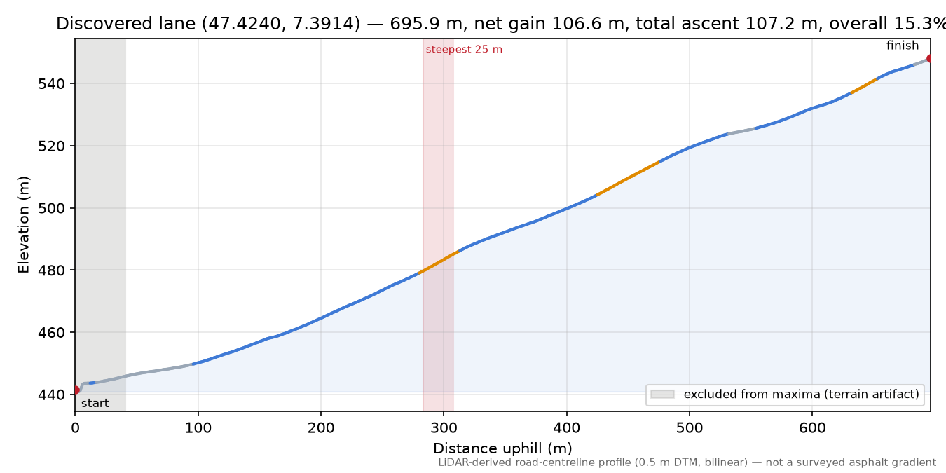 Discovered lane (47.4240, 7.3914) elevation profile