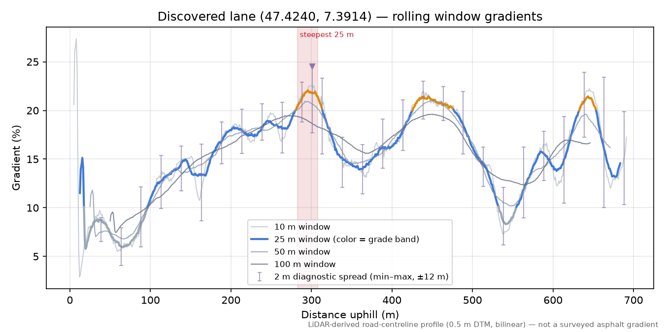 Discovered lane (47.4240, 7.3914) rolling gradient profile
