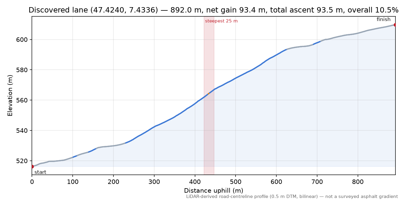 Discovered lane (47.4240, 7.4336) elevation profile