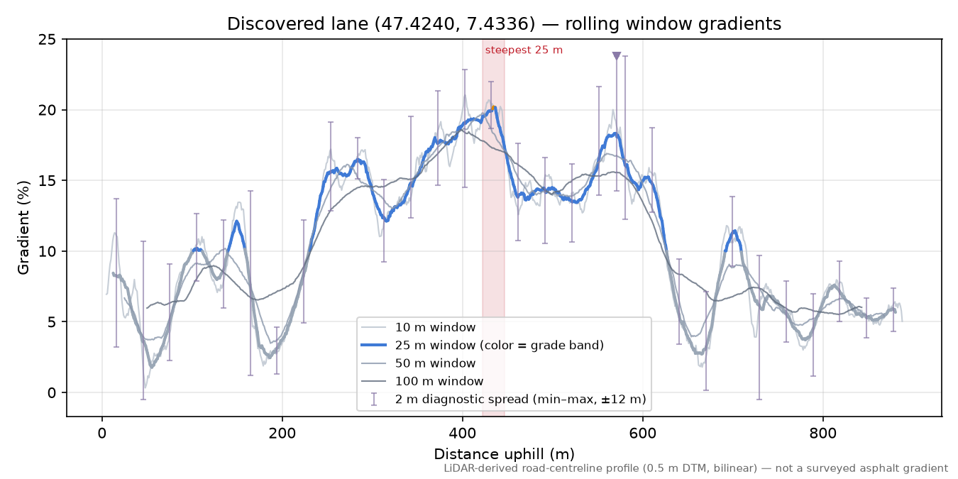 Discovered lane (47.4240, 7.4336) rolling gradient profile