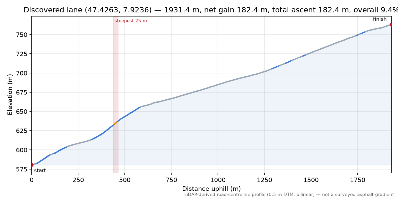 Discovered lane (47.4263, 7.9236) elevation profile