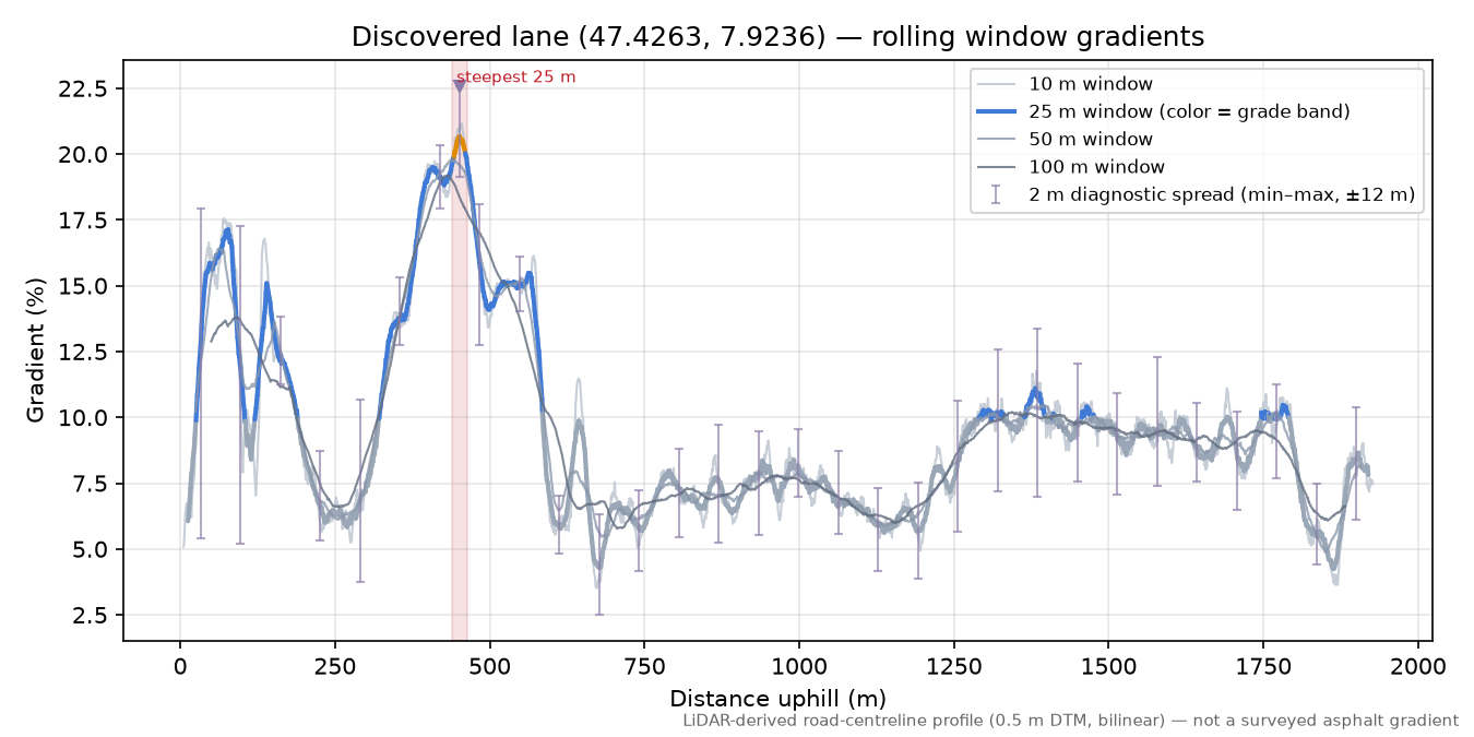 Discovered lane (47.4263, 7.9236) rolling gradient profile