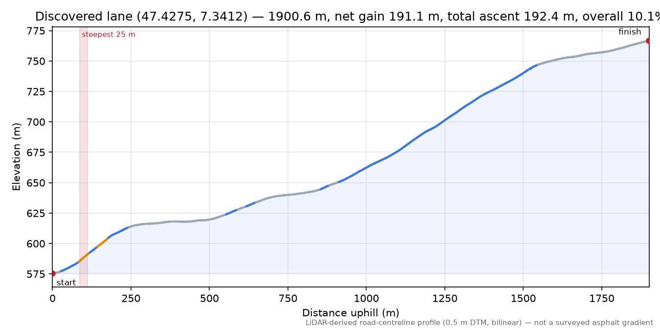 Discovered lane (47.4275, 7.3412) elevation profile