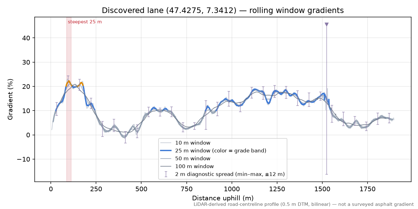 Discovered lane (47.4275, 7.3412) rolling gradient profile