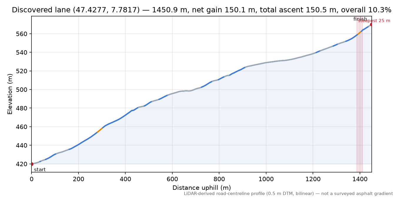 Discovered lane (47.4277, 7.7817) elevation profile