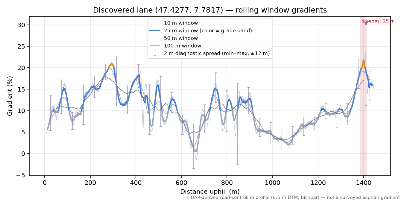 Discovered lane (47.4277, 7.7817) rolling gradient profile