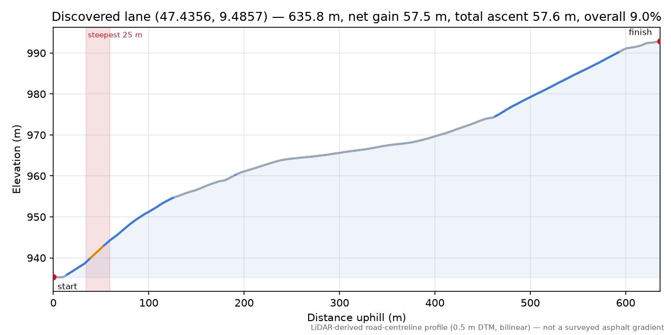 Discovered lane (47.4356, 9.4857) elevation profile
