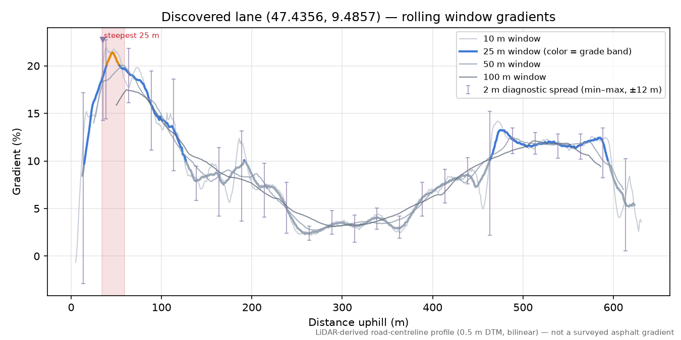 Discovered lane (47.4356, 9.4857) rolling gradient profile
