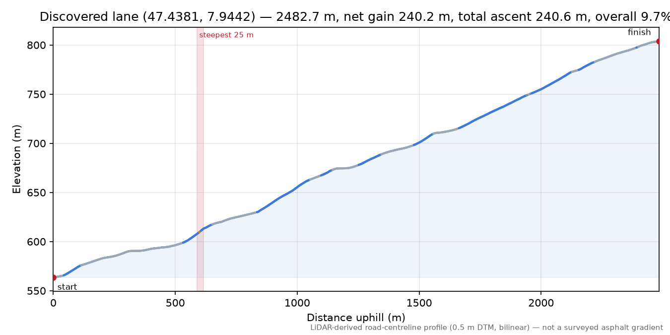 Discovered lane (47.4381, 7.9442) elevation profile