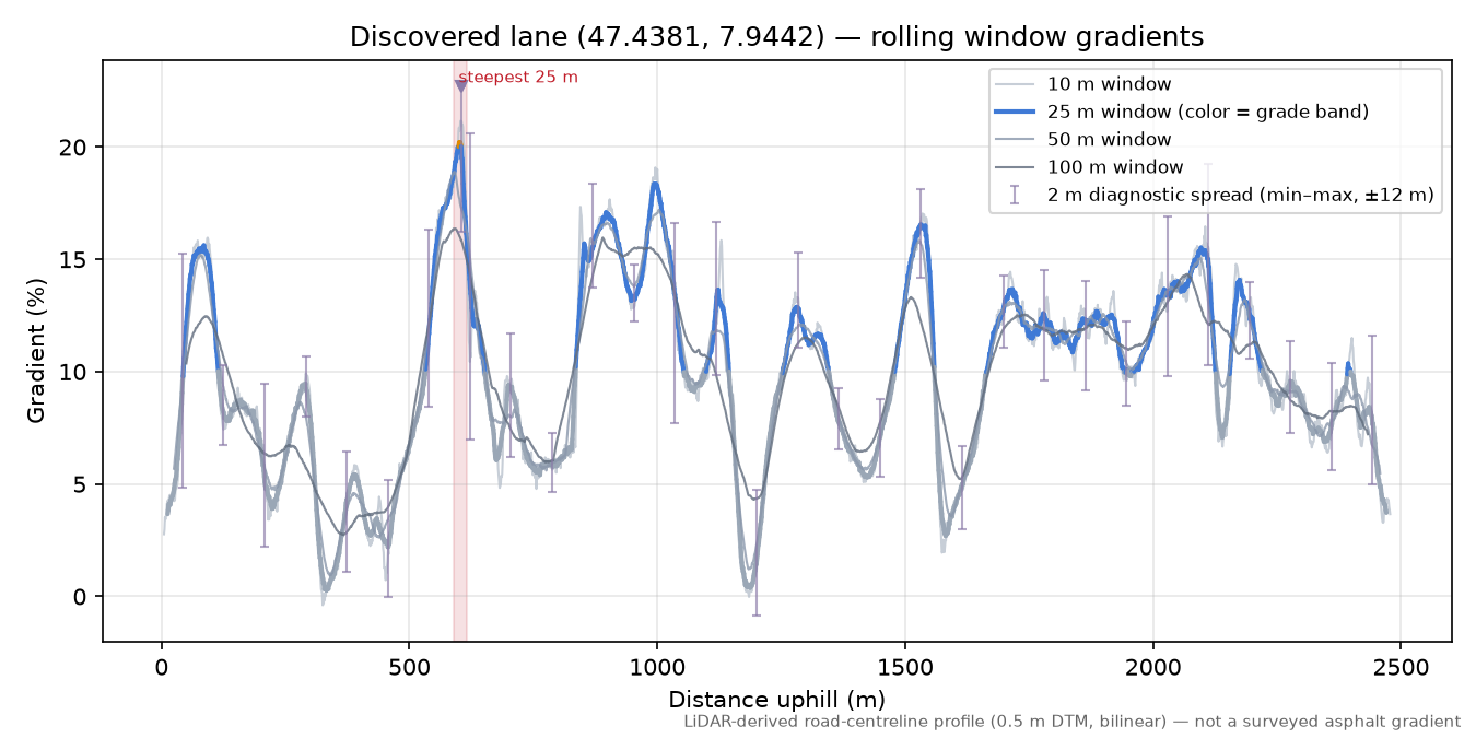 Discovered lane (47.4381, 7.9442) rolling gradient profile