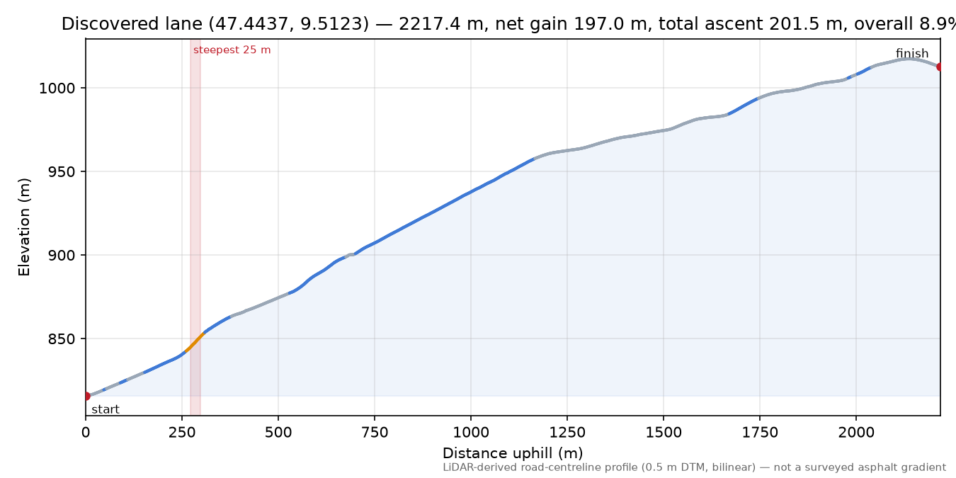 Discovered lane (47.4437, 9.5123) elevation profile