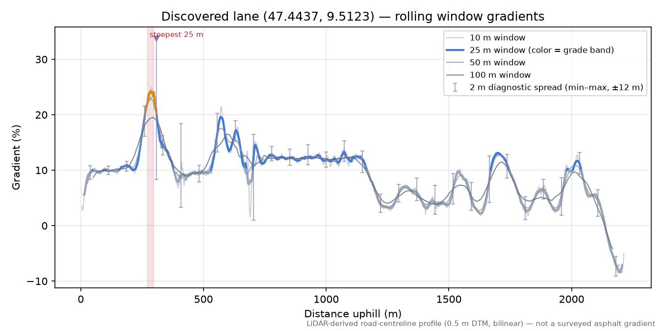 Discovered lane (47.4437, 9.5123) rolling gradient profile