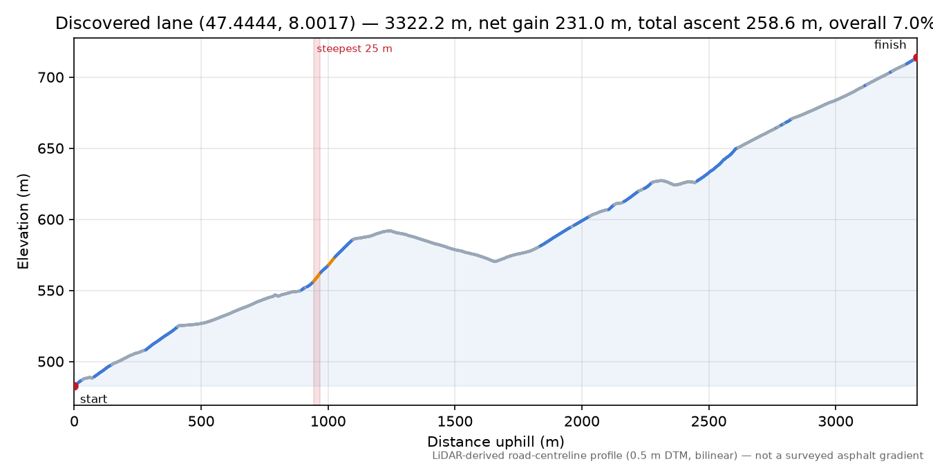 Discovered lane (47.4444, 8.0017) elevation profile