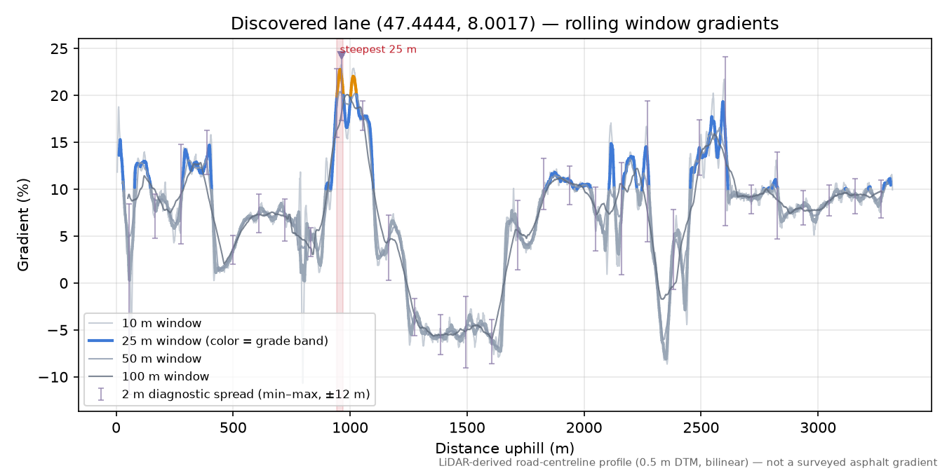Discovered lane (47.4444, 8.0017) rolling gradient profile