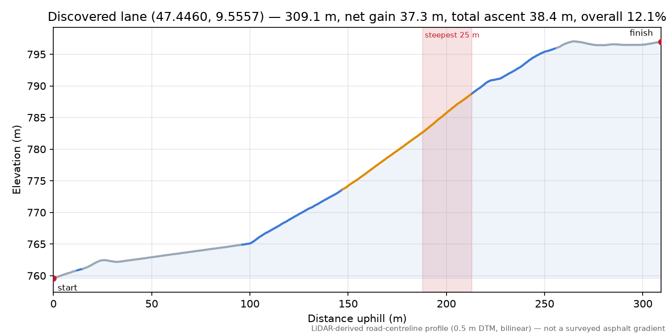 Discovered lane (47.4460, 9.5557) elevation profile