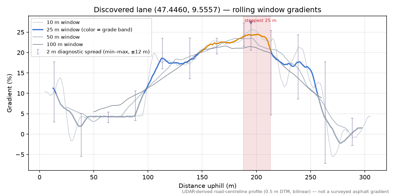 Discovered lane (47.4460, 9.5557) rolling gradient profile