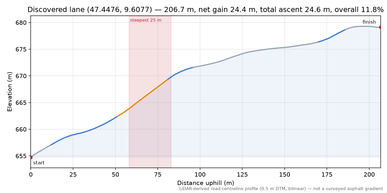 Discovered lane (47.4476, 9.6077) elevation profile