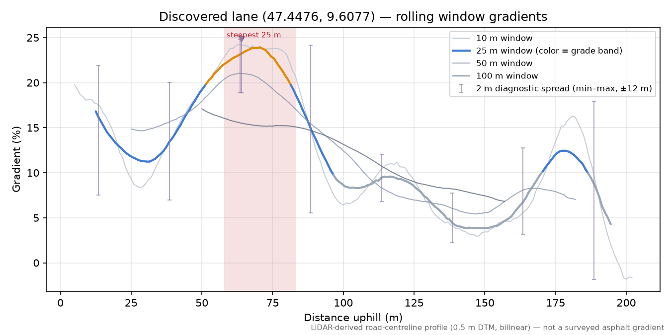 Discovered lane (47.4476, 9.6077) rolling gradient profile