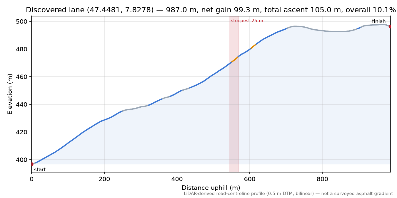 Discovered lane (47.4481, 7.8278) elevation profile