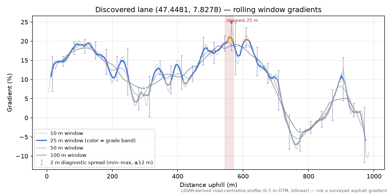 Discovered lane (47.4481, 7.8278) rolling gradient profile