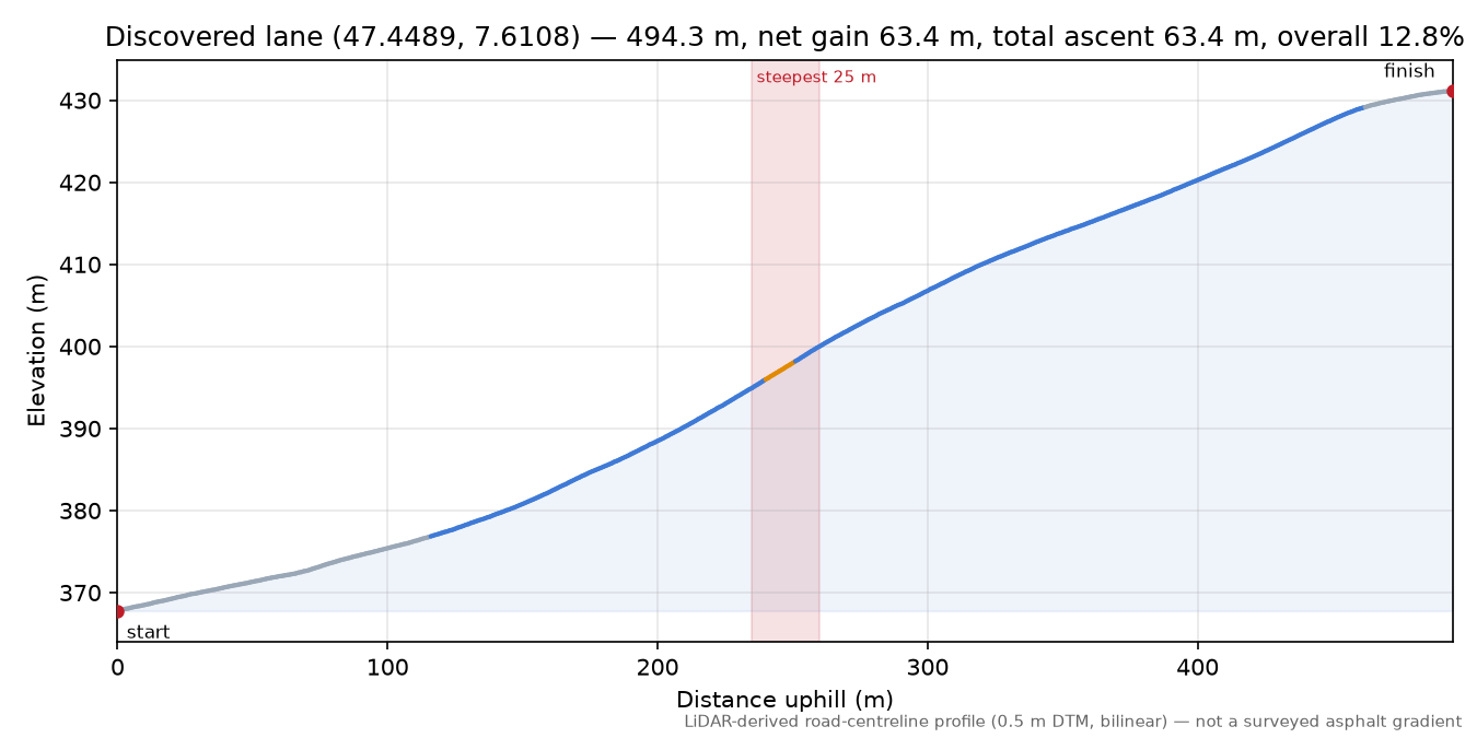 Discovered lane (47.4489, 7.6108) elevation profile