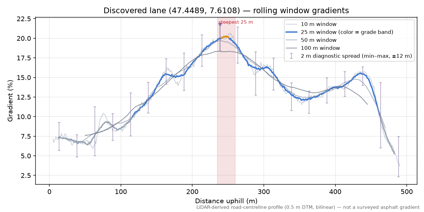 Discovered lane (47.4489, 7.6108) rolling gradient profile