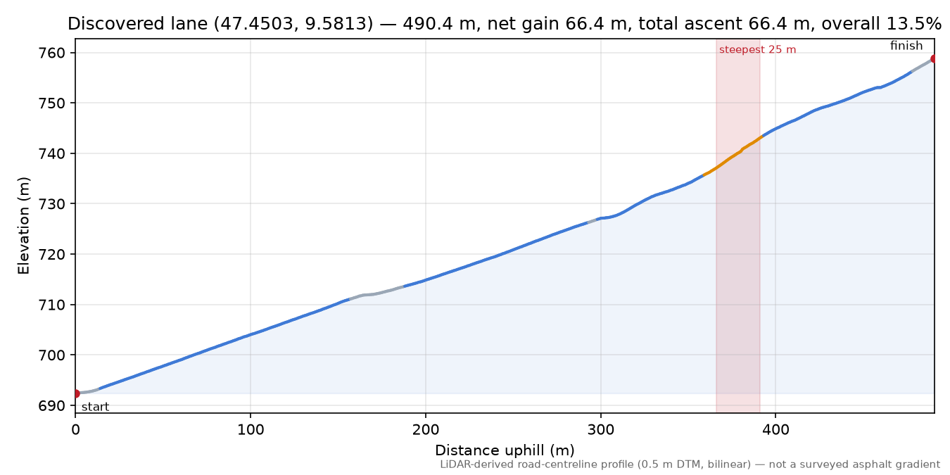 Discovered lane (47.4503, 9.5813) elevation profile