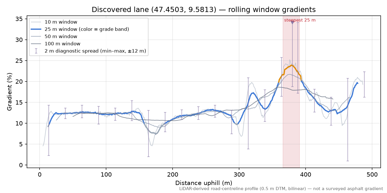 Discovered lane (47.4503, 9.5813) rolling gradient profile
