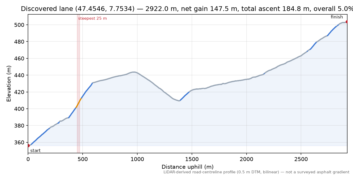 Discovered lane (47.4546, 7.7534) elevation profile
