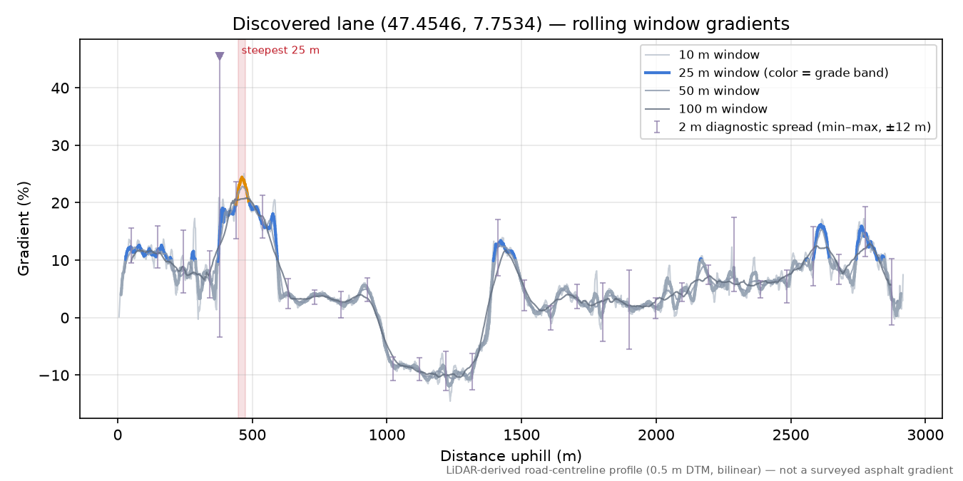 Discovered lane (47.4546, 7.7534) rolling gradient profile