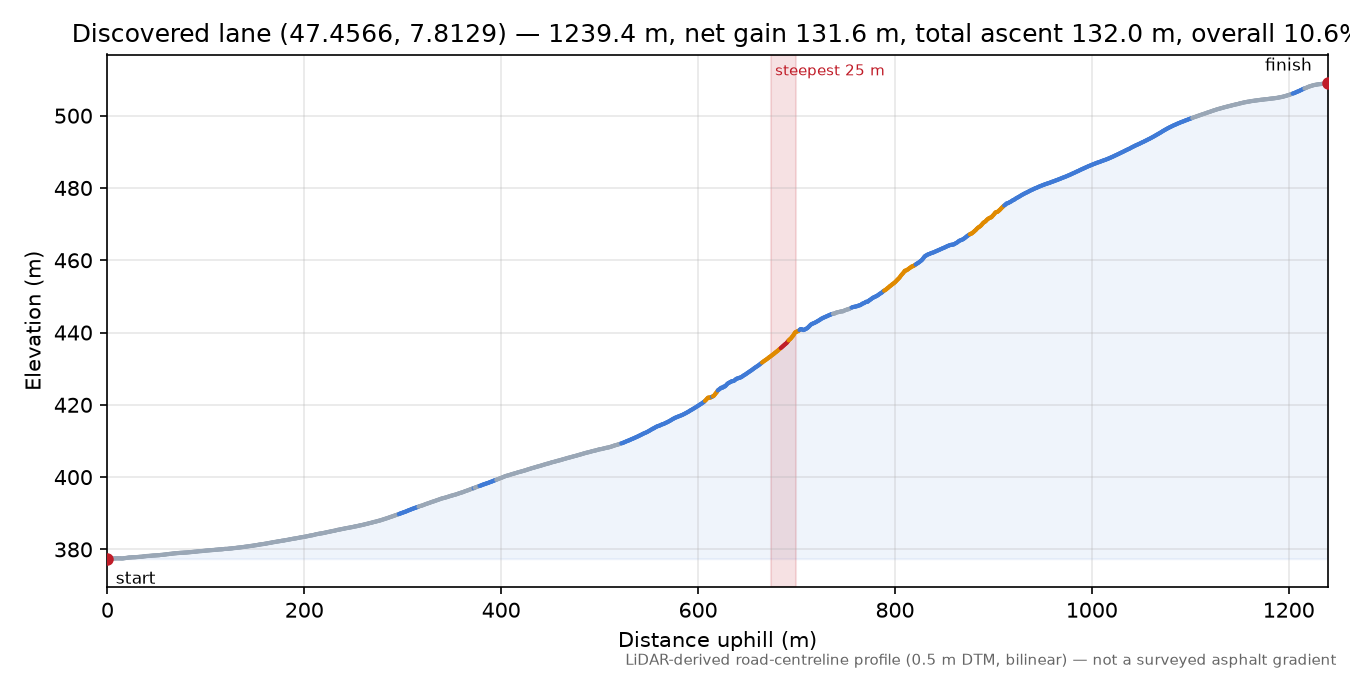 Discovered lane (47.4566, 7.8129) elevation profile