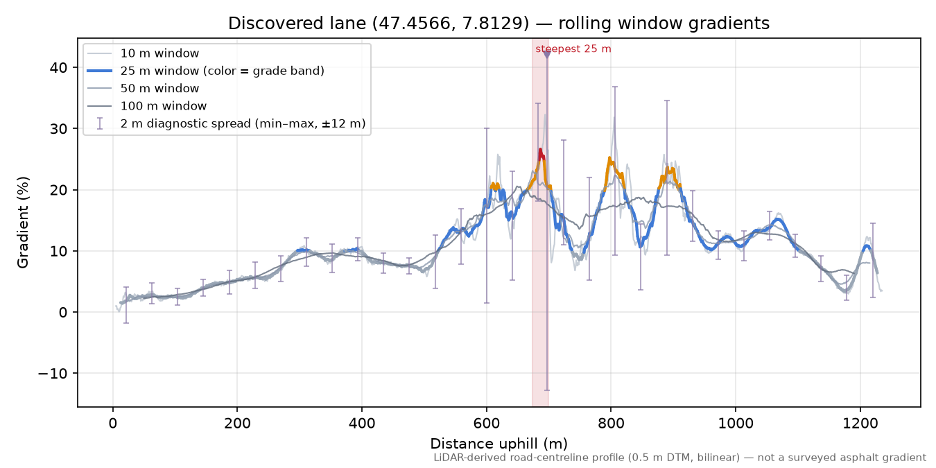 Discovered lane (47.4566, 7.8129) rolling gradient profile