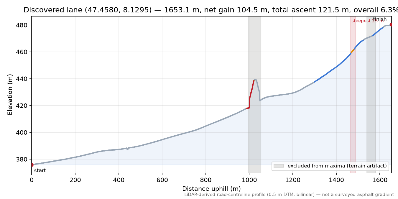 Discovered lane (47.4580, 8.1295) elevation profile
