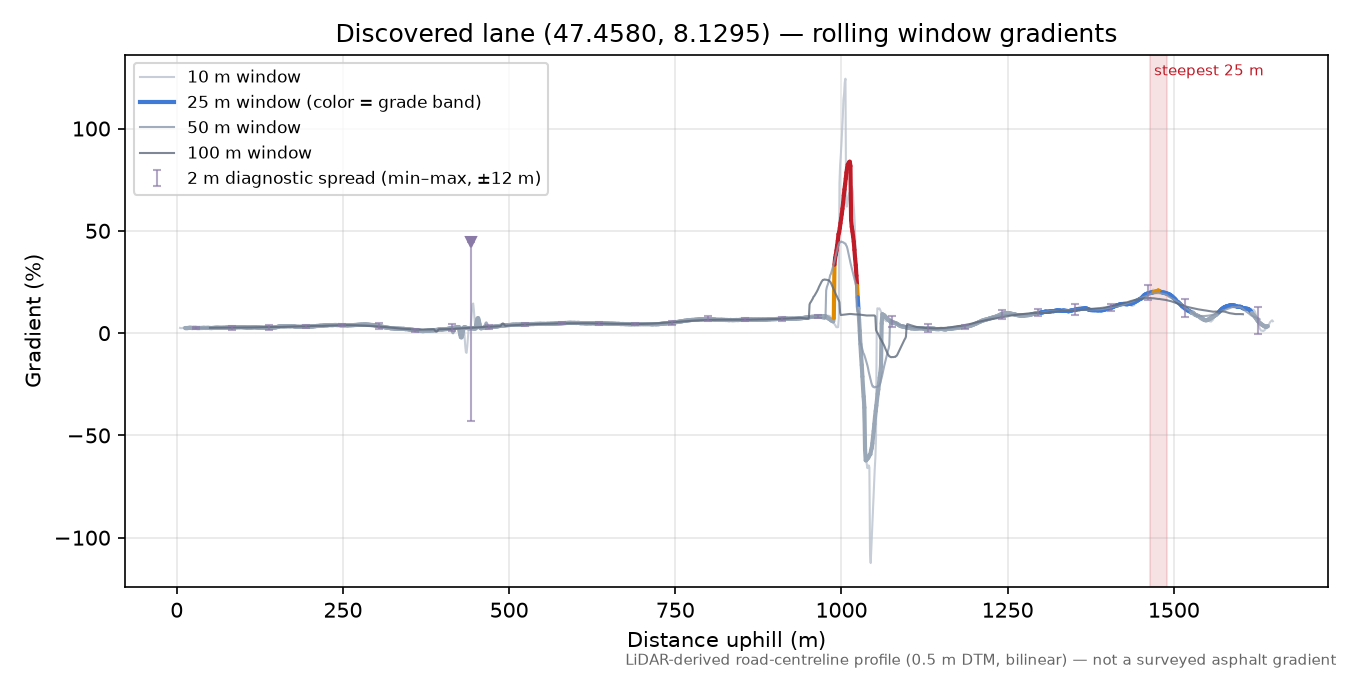 Discovered lane (47.4580, 8.1295) rolling gradient profile