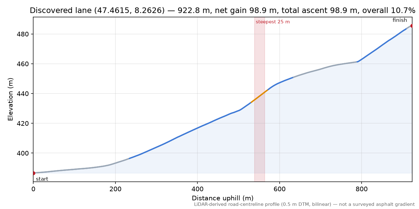 Discovered lane (47.4615, 8.2626) elevation profile