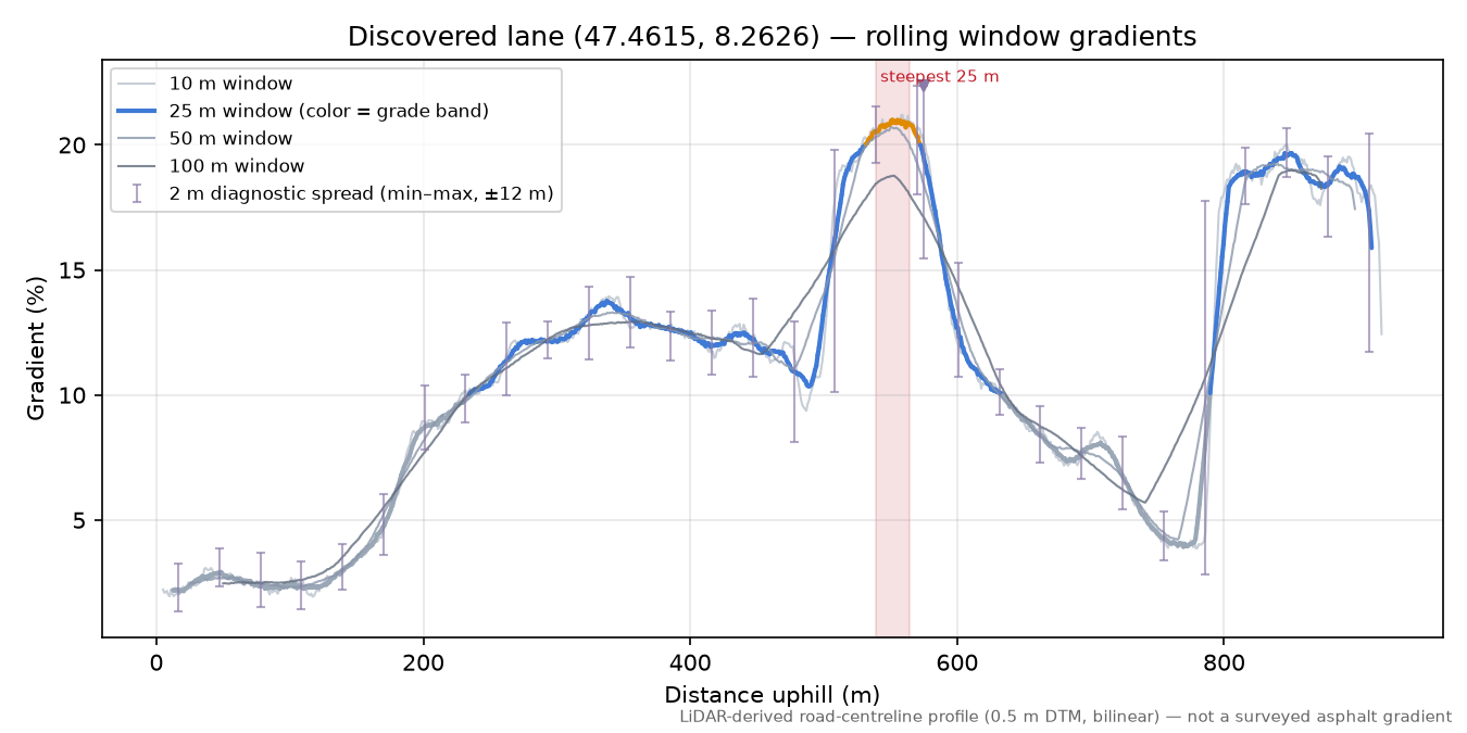 Discovered lane (47.4615, 8.2626) rolling gradient profile