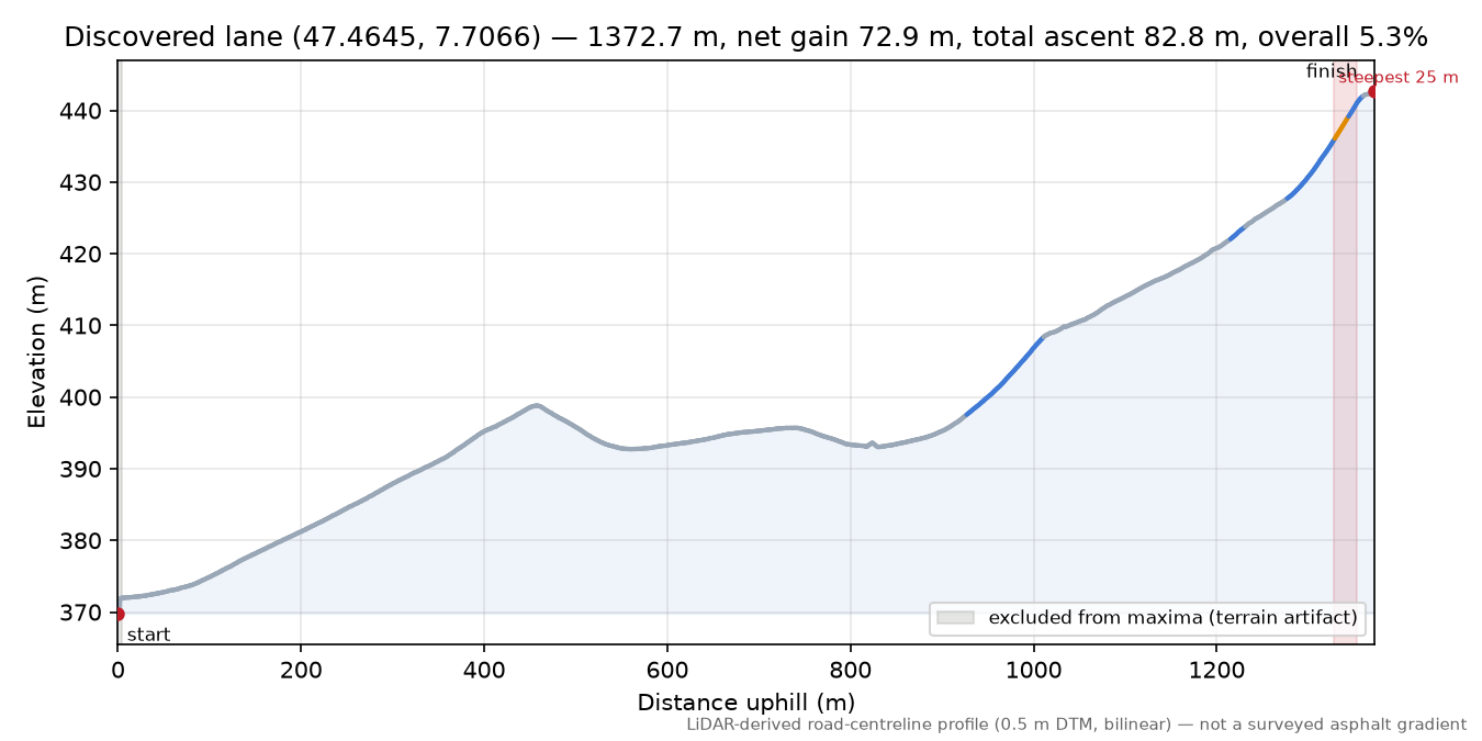 Discovered lane (47.4645, 7.7066) elevation profile