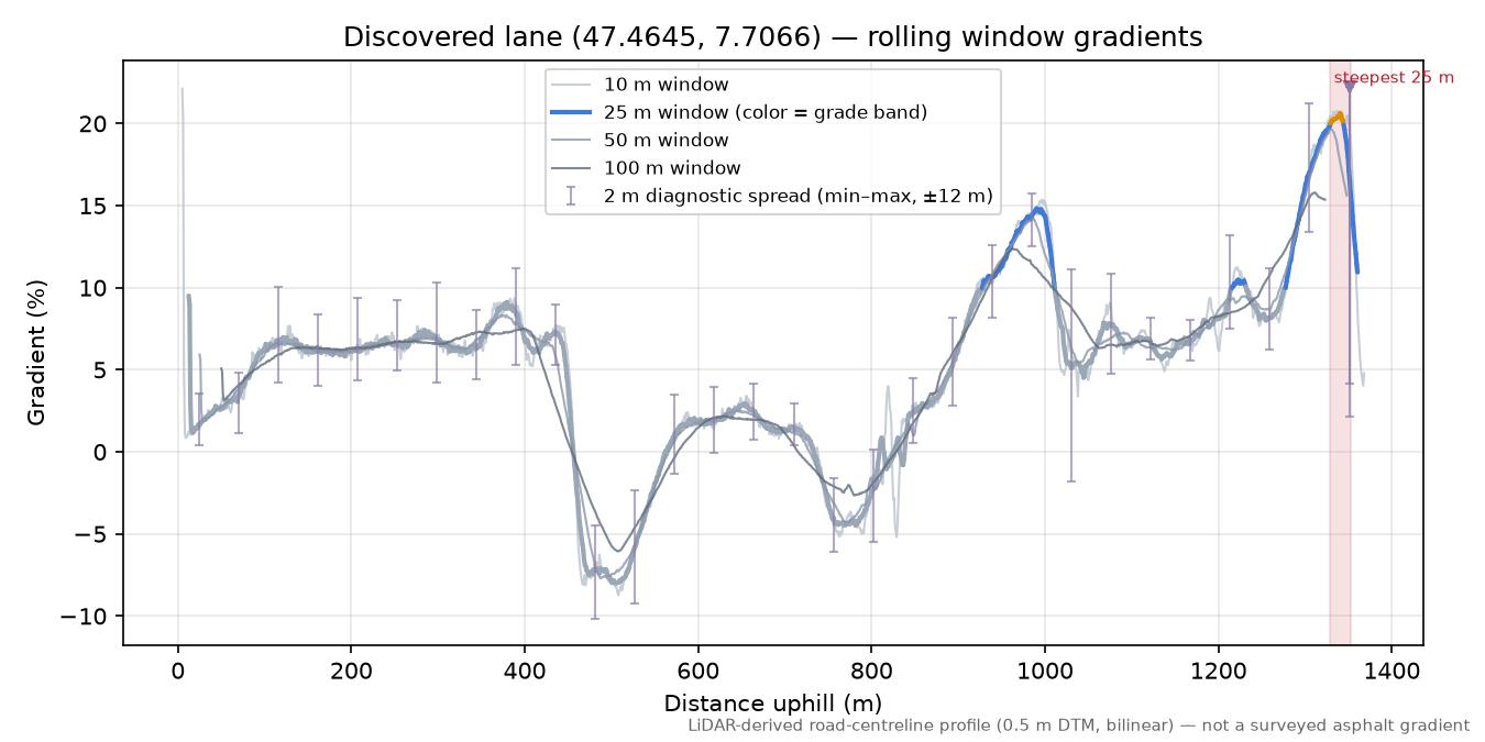 Discovered lane (47.4645, 7.7066) rolling gradient profile