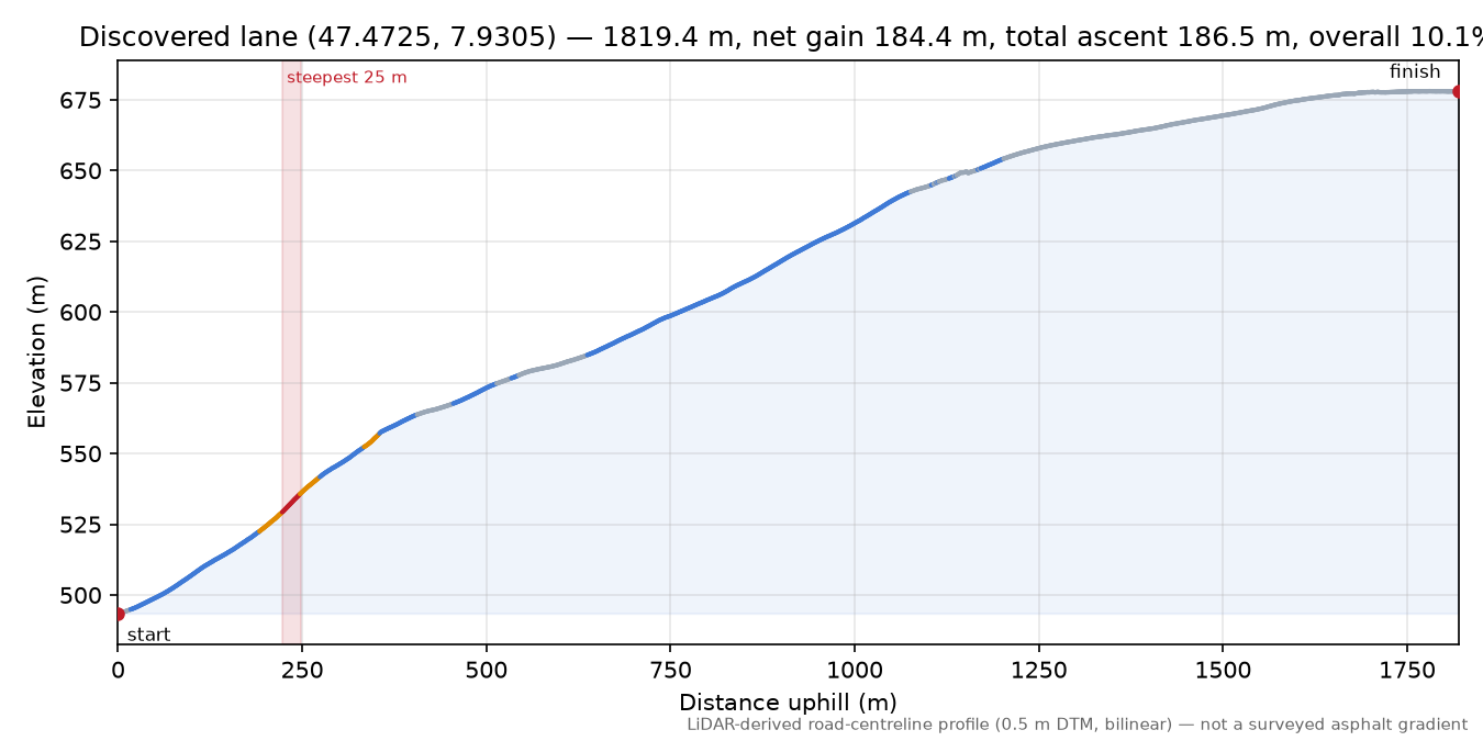 Discovered lane (47.4725, 7.9305) elevation profile