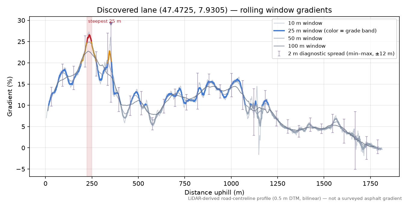 Discovered lane (47.4725, 7.9305) rolling gradient profile