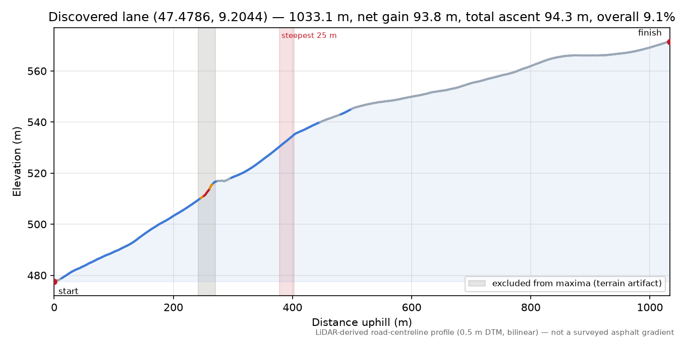 Discovered lane (47.4786, 9.2044) elevation profile